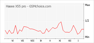 Grafico di modifiche della popolarità del telefono cellulare Hasee X55 pro