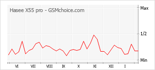 Populariteit van de telefoon: diagram Hasee X55 pro