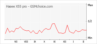 Traçar mudanças de populariedade do telemóvel Hasee X55 pro