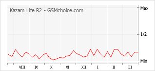 Diagramm der Poplularitätveränderungen von Kazam Life R2