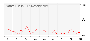 Gráfico de los cambios de popularidad Kazam Life R2