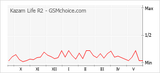 Grafico di modifiche della popolarità del telefono cellulare Kazam Life R2