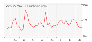 Diagramm der Poplularitätveränderungen von Vivo X5 Max