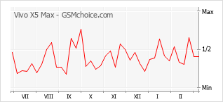 Grafico di modifiche della popolarità del telefono cellulare Vivo X5 Max
