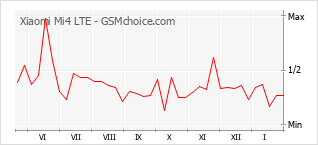 Diagramm der Poplularitätveränderungen von Xiaomi Mi4 LTE