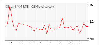 Gráfico de los cambios de popularidad Xiaomi Mi4 LTE