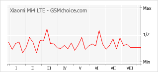 Le graphique de popularité de Xiaomi Mi4 LTE