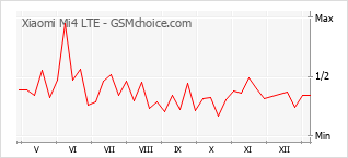 Grafico di modifiche della popolarità del telefono cellulare Xiaomi Mi4 LTE