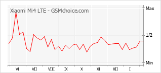 Populariteit van de telefoon: diagram Xiaomi Mi4 LTE