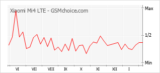 Traçar mudanças de populariedade do telemóvel Xiaomi Mi4 LTE