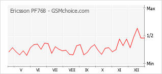 Diagramm der Poplularitätveränderungen von Ericsson PF768