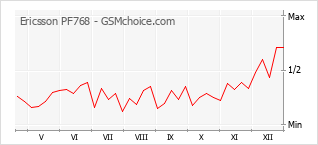 Gráfico de los cambios de popularidad Ericsson PF768