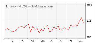 Le graphique de popularité de Ericsson PF768