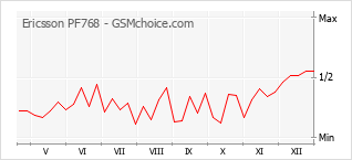 Grafico di modifiche della popolarità del telefono cellulare Ericsson PF768