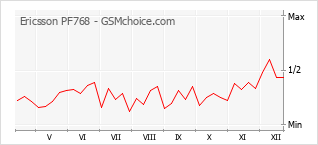 Populariteit van de telefoon: diagram Ericsson PF768
