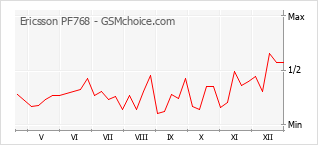 Traçar mudanças de populariedade do telemóvel Ericsson PF768