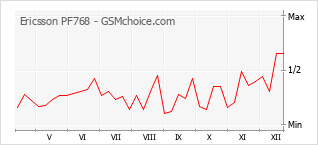 Диаграмма изменений популярности телефона Ericsson PF768