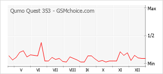 Diagramm der Poplularitätveränderungen von Qumo Quest 353
