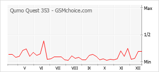 Popularity chart of Qumo Quest 353
