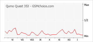 Gráfico de los cambios de popularidad Qumo Quest 353
