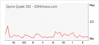 Le graphique de popularité de Qumo Quest 353