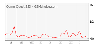 Grafico di modifiche della popolarità del telefono cellulare Qumo Quest 353