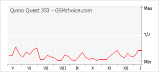 Traçar mudanças de populariedade do telemóvel Qumo Quest 353