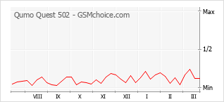 Диаграмма изменений популярности телефона Qumo Quest 502