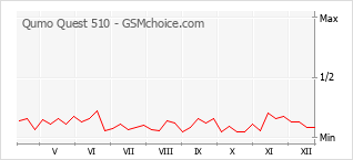 Diagramm der Poplularitätveränderungen von Qumo Quest 510