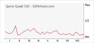 Popularity chart of Qumo Quest 510