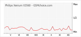 Diagramm der Poplularitätveränderungen von Philips Xenium X3560