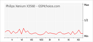 Gráfico de los cambios de popularidad Philips Xenium X3560
