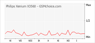 Le graphique de popularité de Philips Xenium X3560