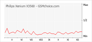 Populariteit van de telefoon: diagram Philips Xenium X3560