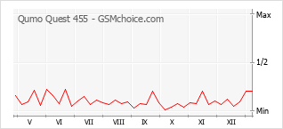 Le graphique de popularité de Qumo Quest 455