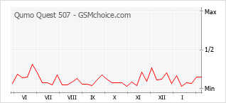 Diagramm der Poplularitätveränderungen von Qumo Quest 507