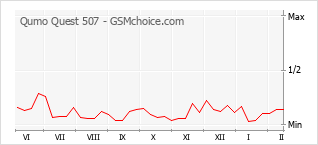 Gráfico de los cambios de popularidad Qumo Quest 507