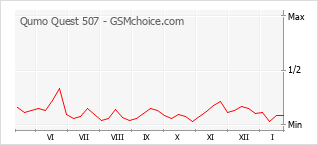 Grafico di modifiche della popolarità del telefono cellulare Qumo Quest 507