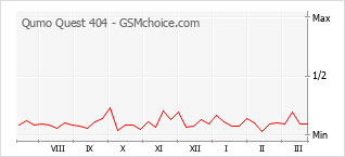 Popularity chart of Qumo Quest 404