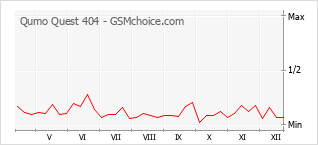 Grafico di modifiche della popolarità del telefono cellulare Qumo Quest 404