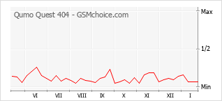 Populariteit van de telefoon: diagram Qumo Quest 404