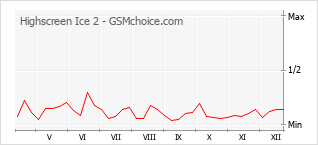 Diagramm der Poplularitätveränderungen von Highscreen Ice 2