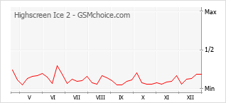 Gráfico de los cambios de popularidad Highscreen Ice 2
