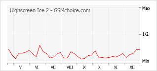 Grafico di modifiche della popolarità del telefono cellulare Highscreen Ice 2