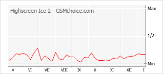 手机声望改变图表 Highscreen Ice 2