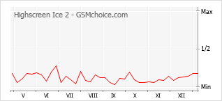 手機聲望改變圖表 Highscreen Ice 2
