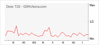 Diagramm der Poplularitätveränderungen von Doov T20