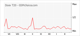 Gráfico de los cambios de popularidad Doov T20