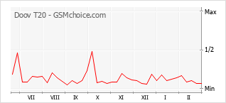 Traçar mudanças de populariedade do telemóvel Doov T20