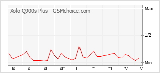 Popularity chart of Xolo Q900s Plus